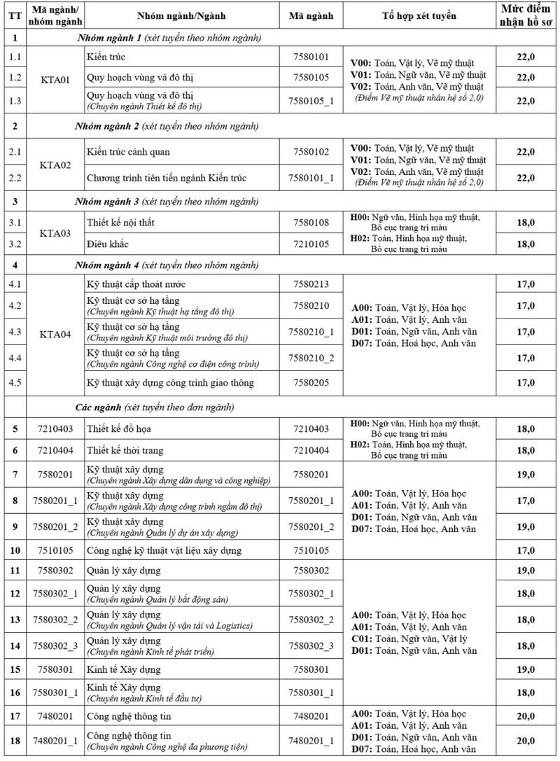 Điểm chuẩn Đại học Kiến trúc Hà Nội 2024 (2023, 2022, ...)