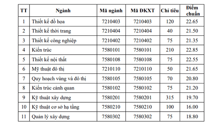 Điểm chuẩn Đại học Kiến trúc Thành phố Hồ Chí Minh 2023 (chính xác nhất) | Điểm chuẩn các năm