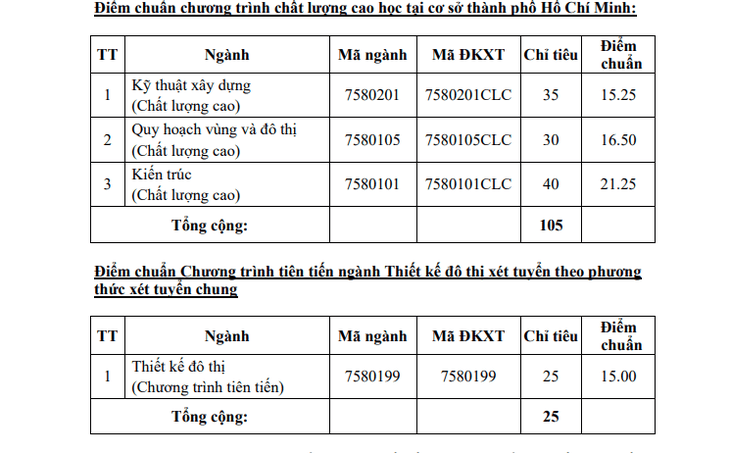 Điểm chuẩn Đại học Kiến trúc Thành phố Hồ Chí Minh 2023 (chính xác nhất) | Điểm chuẩn các năm