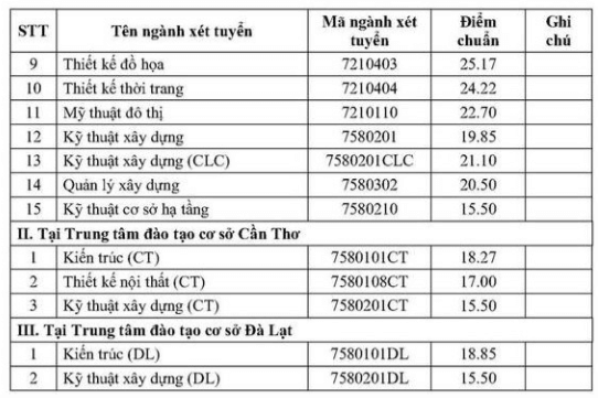 Điểm chuẩn Đại học Kiến trúc Thành phố Hồ Chí Minh 2023 (chính xác nhất) | Điểm chuẩn các năm