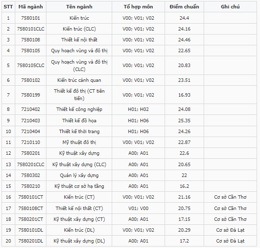 Điểm chuẩn Đại học Kiến trúc Thành phố Hồ Chí Minh 2023 (chính xác nhất) | Điểm chuẩn các năm