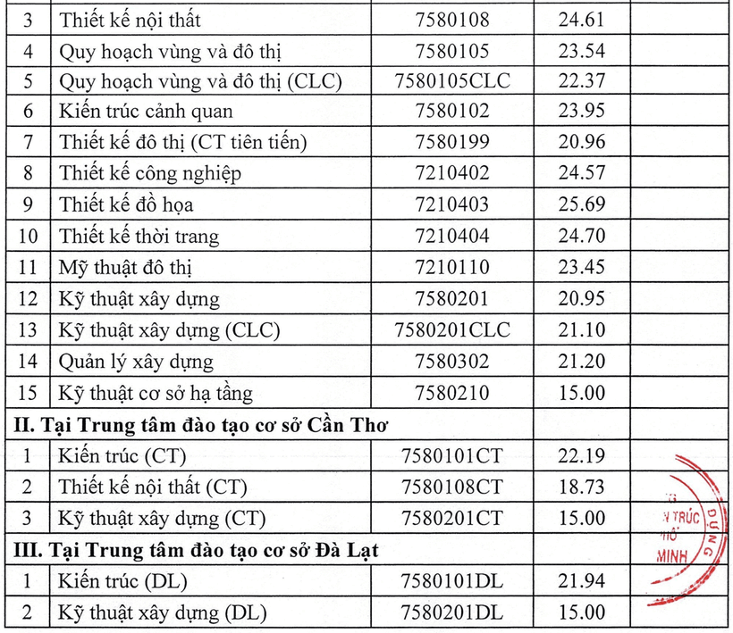 Điểm chuẩn Đại học Kiến trúc Thành phố Hồ Chí Minh 2023 (chính xác nhất) | Điểm chuẩn các năm