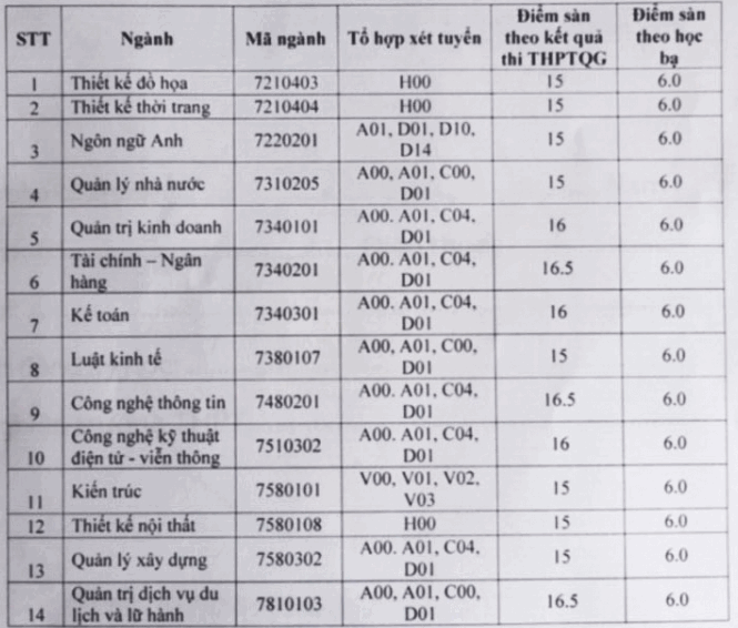 Điểm chuẩn Đại học Kinh Bắc 2023 (chính xác nhất) | Điểm chuẩn các năm