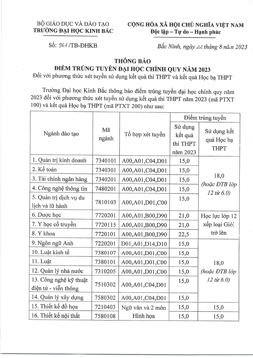Điểm chuẩn Đại học Kinh Bắc 2023 (chính xác nhất) | Điểm chuẩn các năm