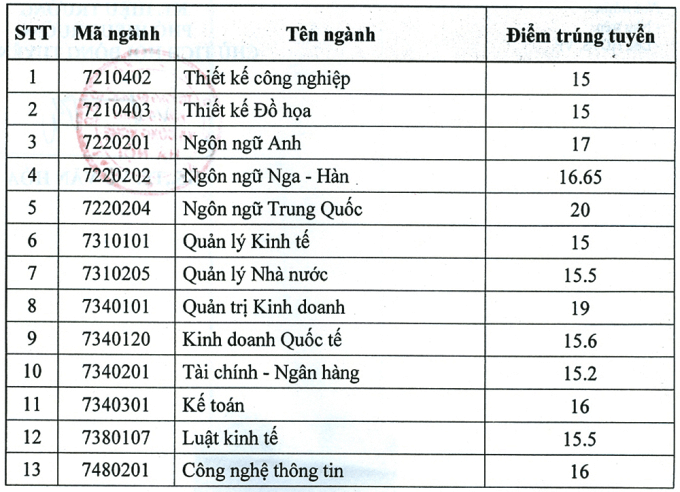 Điểm chuẩn Đại học Kinh doanh và Công nghệ Hà Nội 2023 (chính xác nhất) | Điểm chuẩn các năm