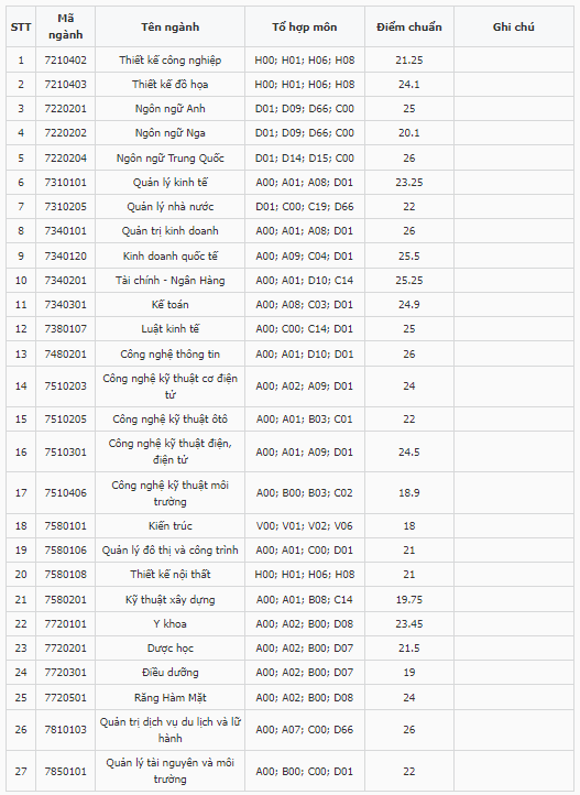 Điểm chuẩn Đại học Kinh doanh và Công nghệ Hà Nội 2023 (chính xác nhất) | Điểm chuẩn các năm