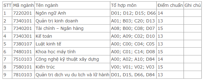 Điểm chuẩn Đại học Kinh tế Công nghiệp Long An 2023 (chính xác nhất) | Điểm chuẩn các năm