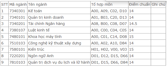 Điểm chuẩn Đại học Kinh tế Công nghiệp Long An 2023 (chính xác nhất) | Điểm chuẩn các năm