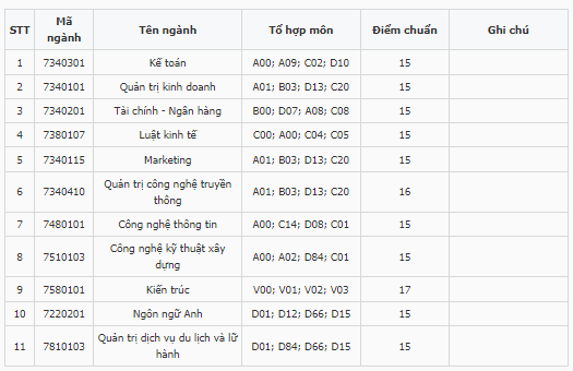 Điểm chuẩn Đại học Kinh tế Công nghiệp Long An 2023 (chính xác nhất) | Điểm chuẩn các năm