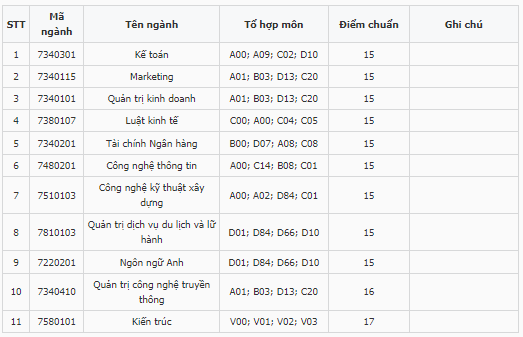 Điểm chuẩn Đại học Kinh tế Công nghiệp Long An 2023 (chính xác nhất) | Điểm chuẩn các năm