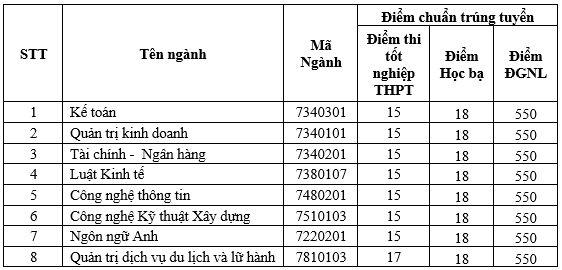 Điểm chuẩn Đại học Kinh tế Công nghiệp Long An 2023 (chính xác nhất) | Điểm chuẩn các năm