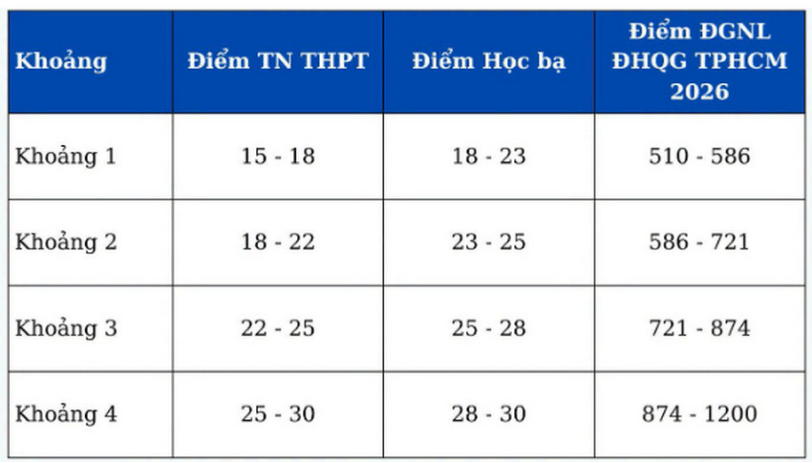 Đại học Kinh tế Công nghiệp Long An công bố điểm sàn và quy đổi điểm xét tuyển năm 2026