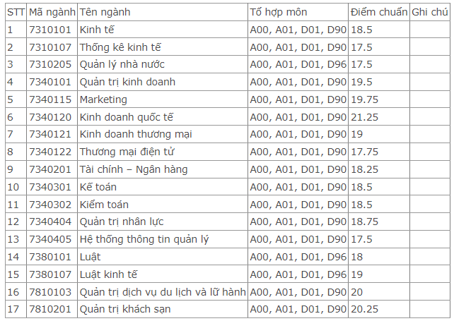 Điểm chuẩn Đại học Kinh tế - Đại học Đà Nẵng 2023 (chính xác nhất) | Điểm chuẩn các năm