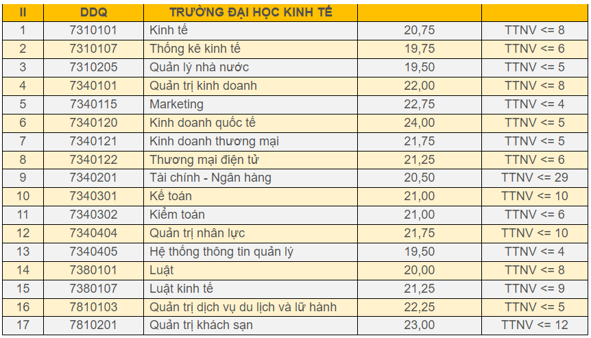 Điểm chuẩn Đại học Kinh tế - Đại học Đà Nẵng 2023 (chính xác nhất) | Điểm chuẩn các năm