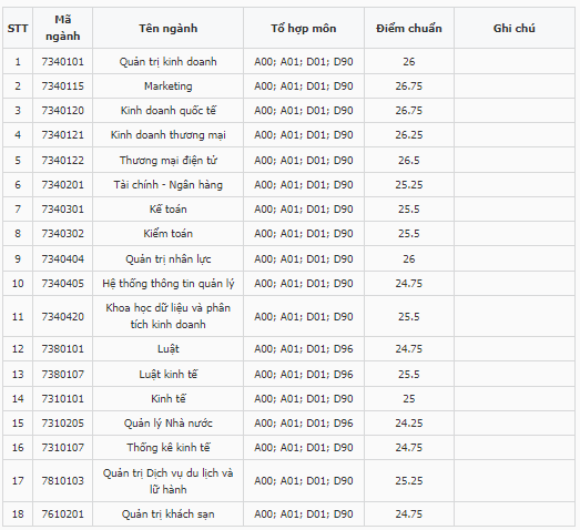 Điểm chuẩn Đại học Kinh tế - Đại học Đà Nẵng 2023 (chính xác nhất) | Điểm chuẩn các năm