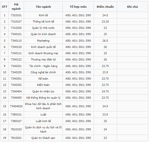 Điểm chuẩn Đại học Kinh tế - Đại học Đà Nẵng 2023 (chính xác nhất) | Điểm chuẩn các năm