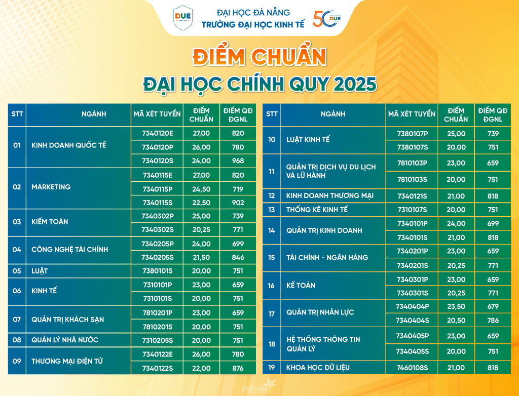 Điểm chuẩn Đại học Kinh tế - Đại học Đà Nẵng 2025 (2024, 2023, ...)