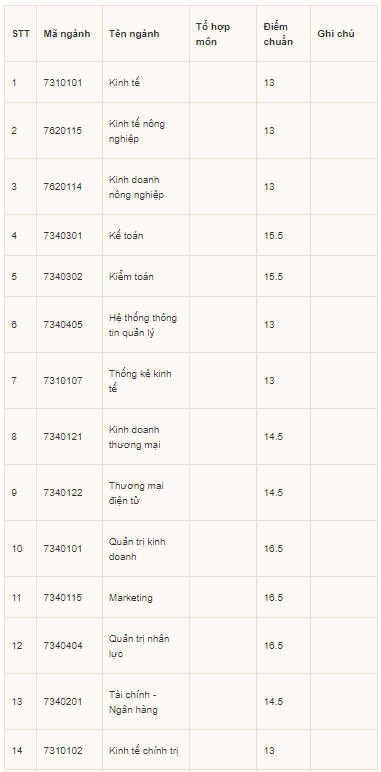 Điểm chuẩn Đại học Kinh tế - Đại học Huế 2023 (chính xác nhất) | Điểm chuẩn các năm