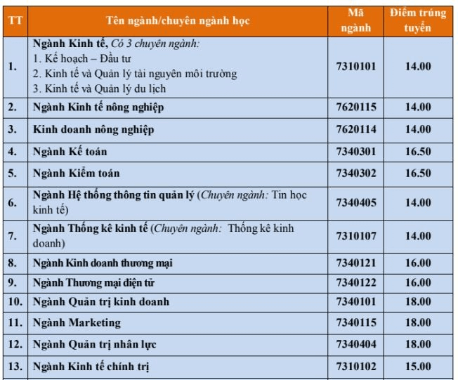 Điểm chuẩn Đại học Kinh tế - Đại học Huế 2023 (chính xác nhất) | Điểm chuẩn các năm