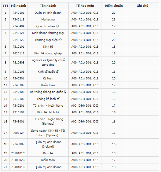 Điểm chuẩn Đại học Kinh tế - Đại học Huế 2023 (chính xác nhất) | Điểm chuẩn các năm