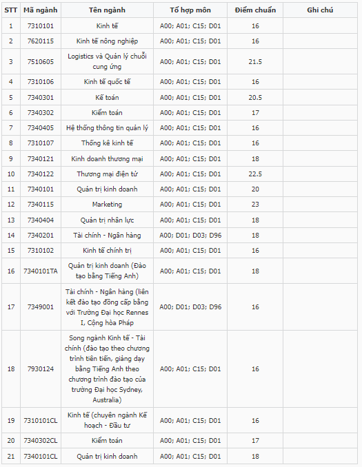 Điểm chuẩn Đại học Kinh tế - Đại học Huế 2023 (chính xác nhất) | Điểm chuẩn các năm