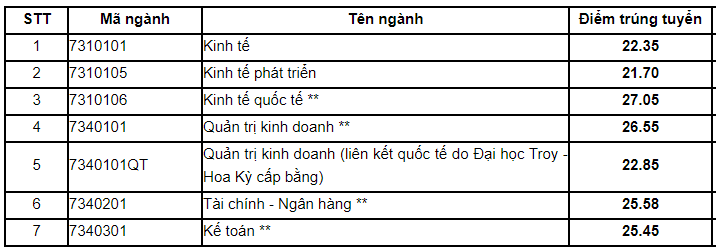 Điểm chuẩn Đại học Kinh tế - Đại học Quốc gia Hà Nội 2023 (chính xác nhất) | Điểm chuẩn các năm