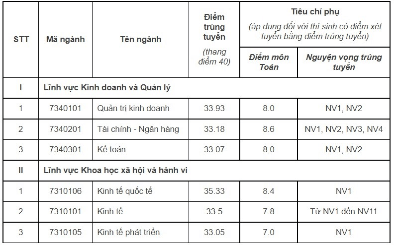 Điểm chuẩn Đại học Kinh tế - Đại học Quốc gia Hà Nội 2023 (chính xác nhất) | Điểm chuẩn các năm