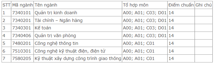 Điểm chuẩn Đại học Kinh tế - Kỹ thuật Bình Dương 2023 (chính xác nhất) | Điểm chuẩn các năm