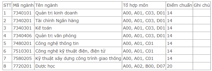 Điểm chuẩn Đại học Kinh tế - Kỹ thuật Bình Dương 2023 (chính xác nhất) | Điểm chuẩn các năm