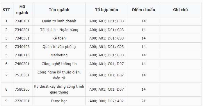 Điểm chuẩn Đại học Kinh tế - Kỹ thuật Bình Dương 2023 (chính xác nhất) | Điểm chuẩn các năm