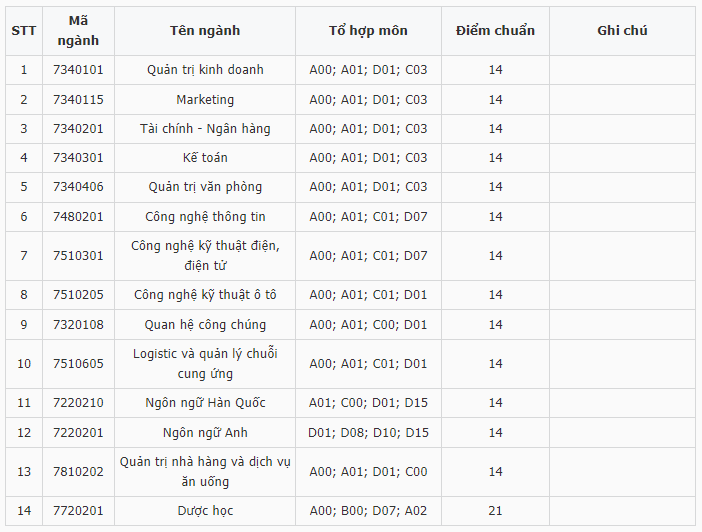 Điểm chuẩn Đại học Kinh tế - Kỹ thuật Bình Dương 2023 (chính xác nhất) | Điểm chuẩn các năm