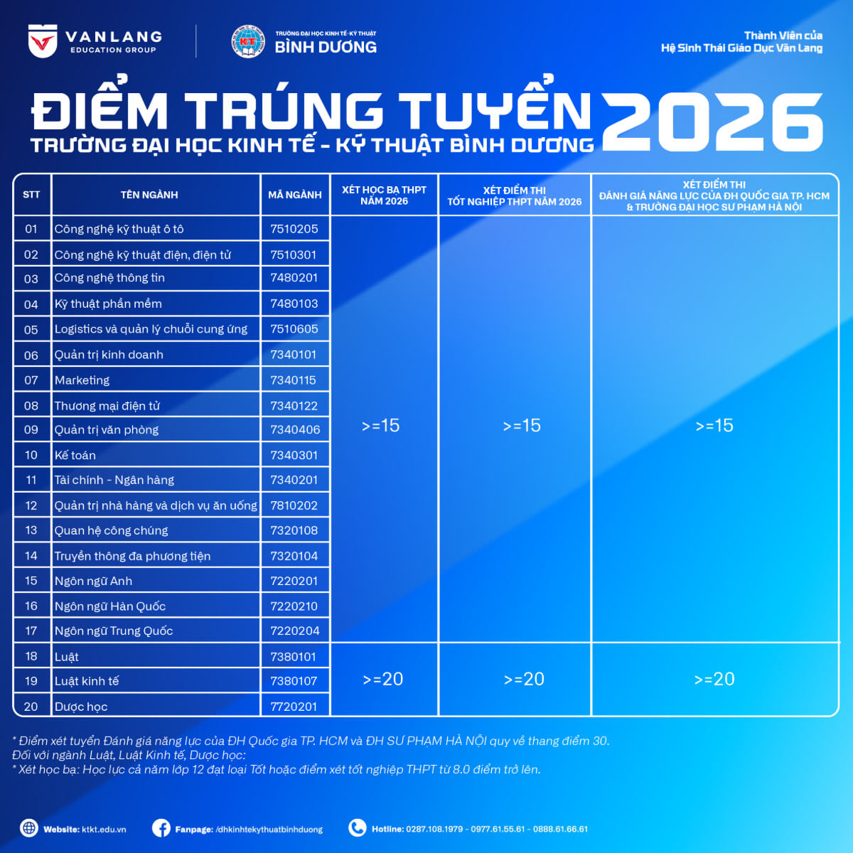 Điểm chuẩn Đại học Kinh tế - Kỹ thuật Bình Dương BETU 2026 (2025, 2024, ...)