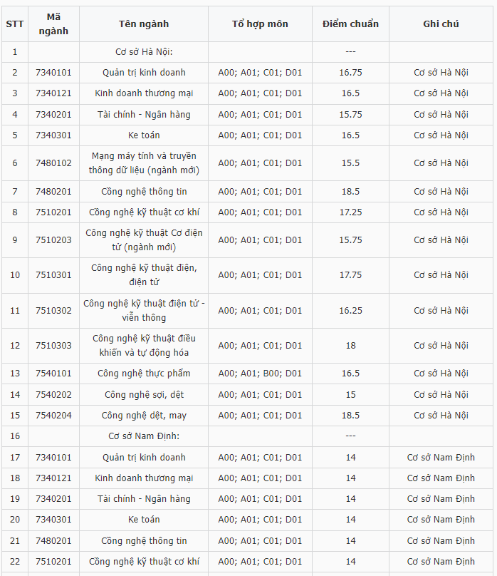 Điểm chuẩn Đại học Kinh tế Kỹ thuật Công nghiệp 2023 (chính xác nhất) | Điểm chuẩn các năm