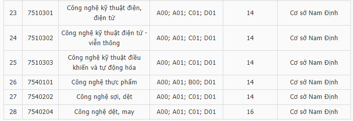 Điểm chuẩn Đại học Kinh tế Kỹ thuật Công nghiệp 2023 (chính xác nhất) | Điểm chuẩn các năm