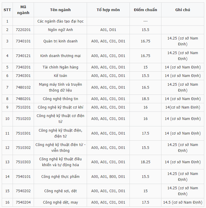 Điểm chuẩn Đại học Kinh tế Kỹ thuật Công nghiệp 2023 (chính xác nhất) | Điểm chuẩn các năm