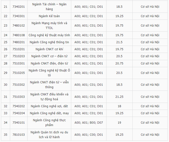 Điểm chuẩn Đại học Kinh tế Kỹ thuật Công nghiệp 2023 (chính xác nhất) | Điểm chuẩn các năm