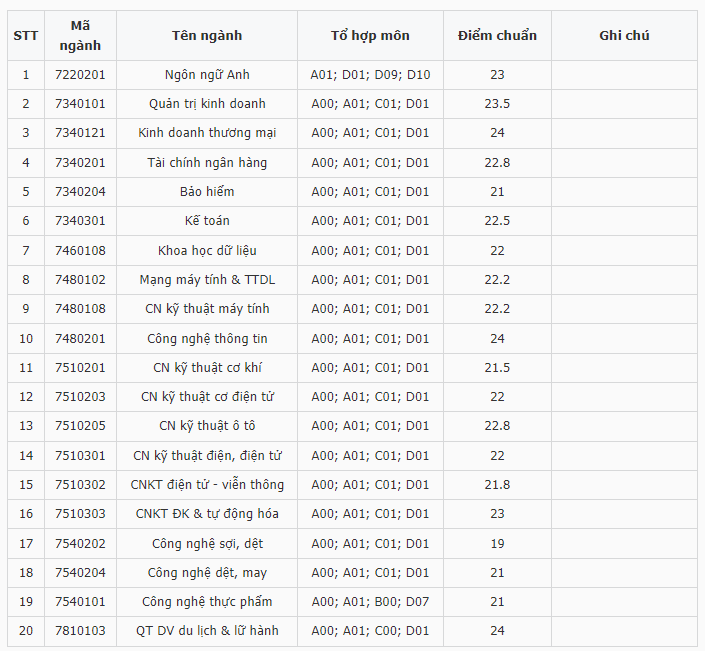 Điểm chuẩn Đại học Kinh tế Kỹ thuật Công nghiệp 2023 (chính xác nhất) | Điểm chuẩn các năm