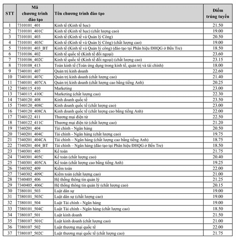 Điểm chuẩn Đại học Kinh tế - Luật - Đại học Quốc gia TP.HCM 2024 (2023, 2022, ...)