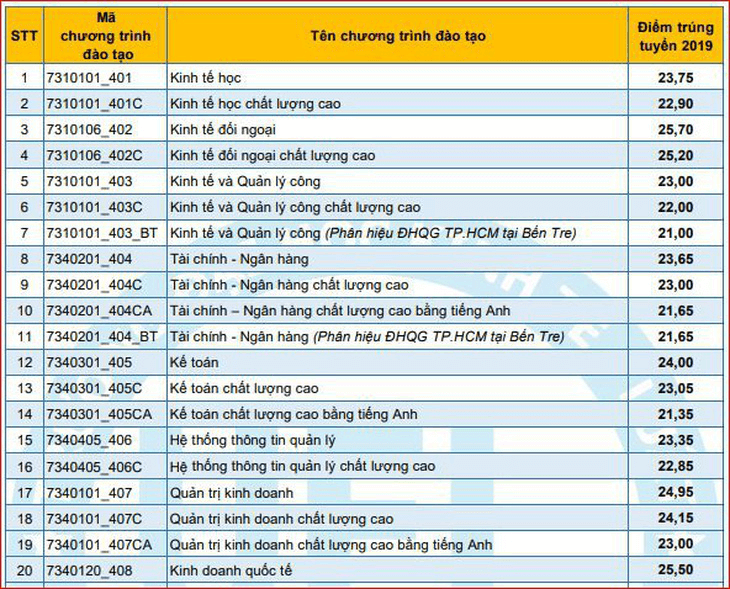 Điểm chuẩn Đại học Kinh tế - Luật - Đại học Quốc gia TP.HCM 2024 (2023, 2022, ...)