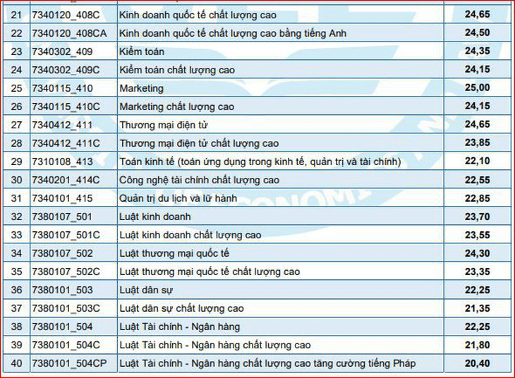 Điểm chuẩn Đại học Kinh tế - Luật - Đại học Quốc gia TP.HCM 2024 (2023, 2022, ...)