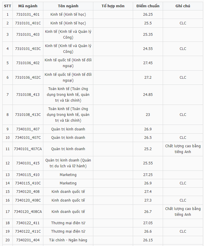 Điểm chuẩn Đại học Kinh tế - Luật - Đại học Quốc gia TP.HCM 2024 (2023, 2022, ...)