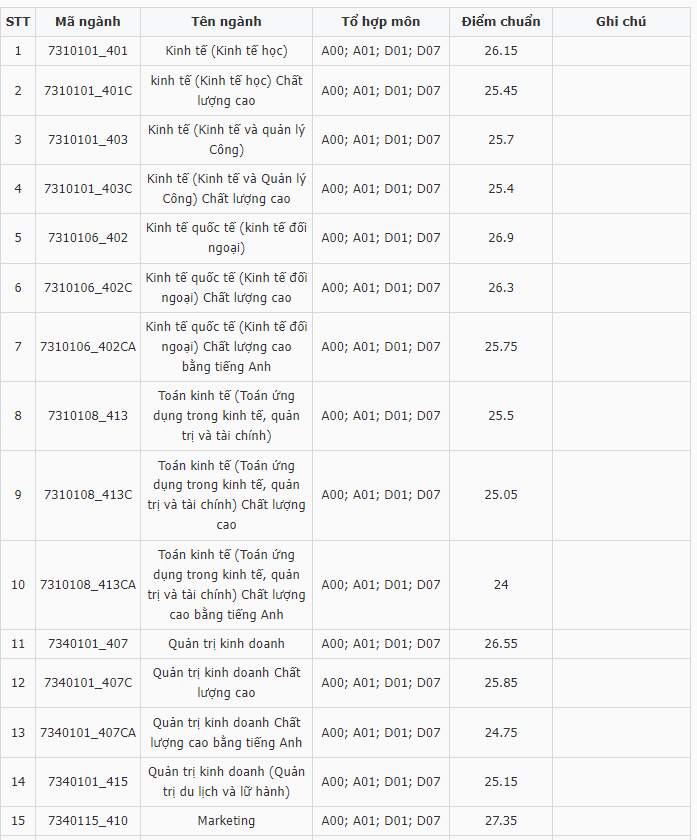 Điểm chuẩn Đại học Kinh tế - Luật - Đại học Quốc gia TP.HCM 2024 (2023, 2022, ...)