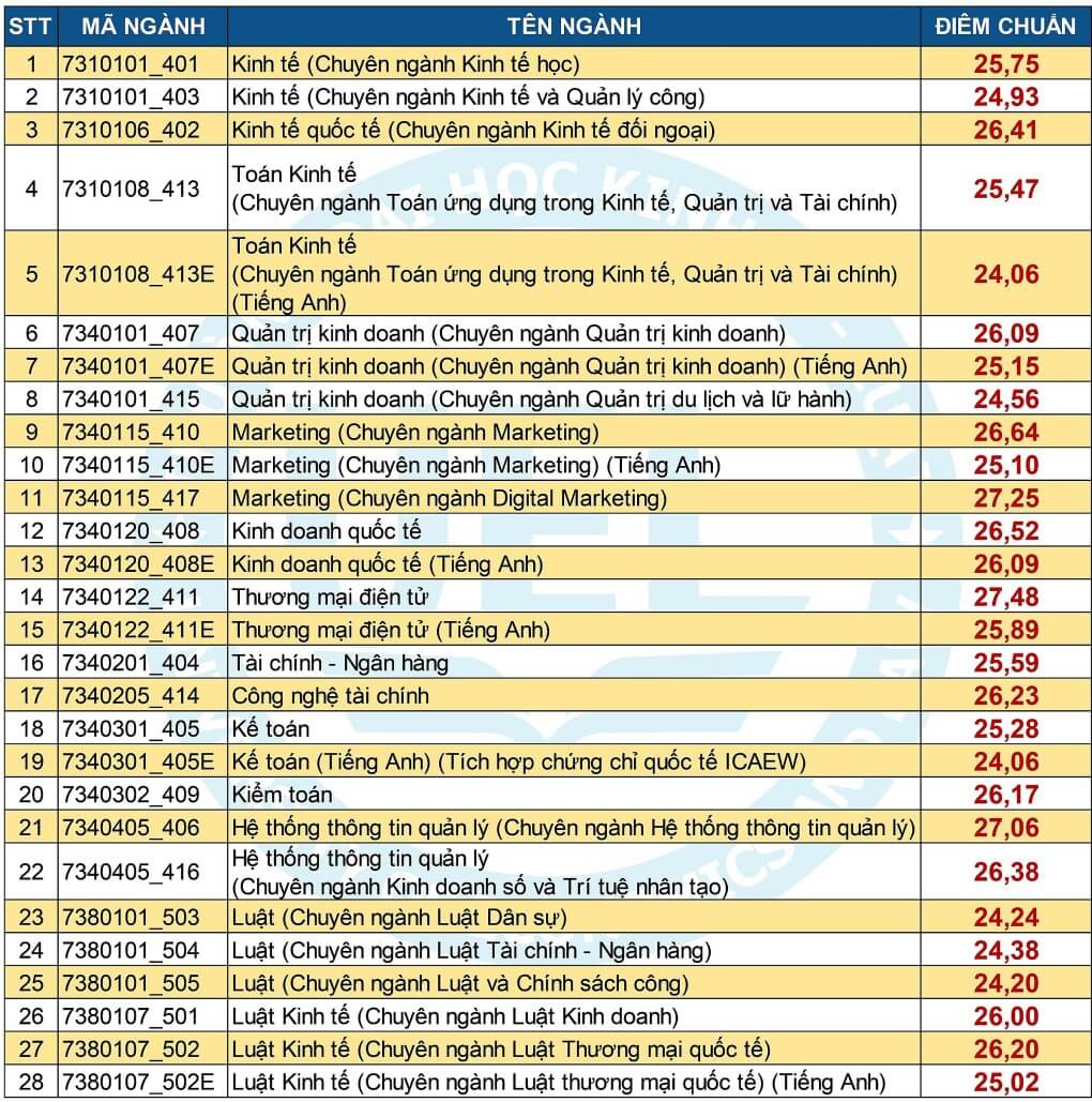 Điểm chuẩn Đại học Kinh tế - Luật - Đại học Quốc gia TP.HCM (chính xác nhất) | Điểm chuẩn các năm