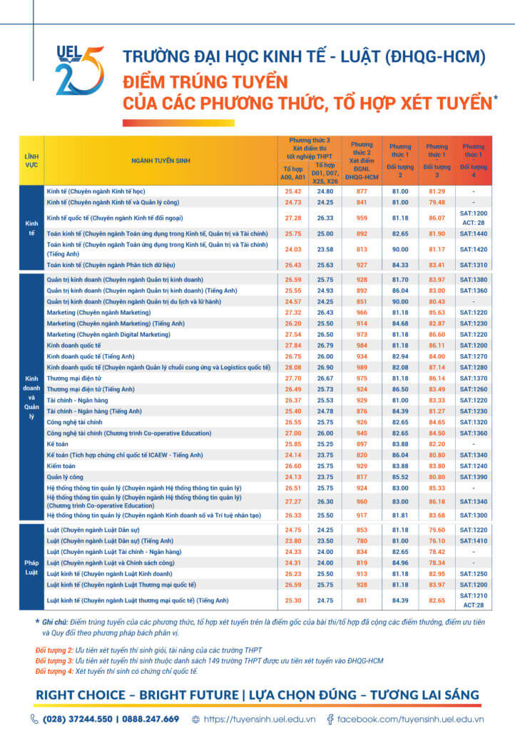 Điểm chuẩn Đại học Kinh tế - Luật - Đại học Quốc gia TP.HCM 2025 (2024, 2023, ...)