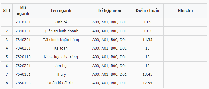 Điểm chuẩn Đại học Kinh tế Nghệ An 2023 (chính xác nhất) | Điểm chuẩn các năm