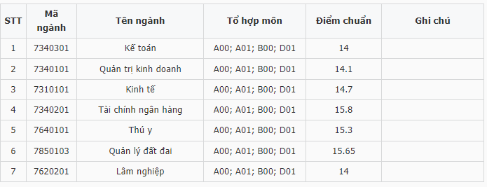 Điểm chuẩn Đại học Kinh tế Nghệ An 2023 (chính xác nhất) | Điểm chuẩn các năm