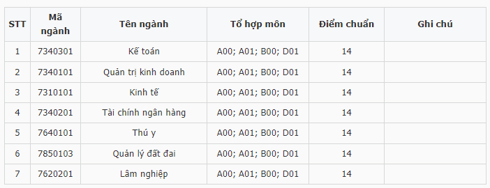 Điểm chuẩn Đại học Kinh tế Nghệ An 2023 (chính xác nhất) | Điểm chuẩn các năm