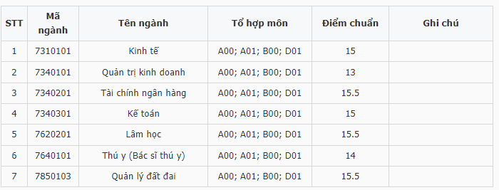 Điểm chuẩn Đại học Kinh tế Nghệ An 2023 (chính xác nhất) | Điểm chuẩn các năm