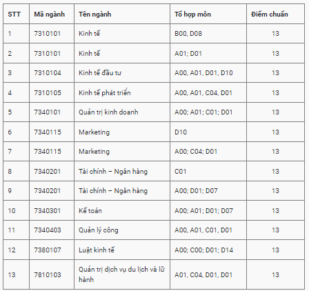 Điểm chuẩn Đại học Kinh tế Quản trị Kinh doanh - Đại học Thái Nguyên 2023 (chính xác nhất) | Điểm chuẩn các năm