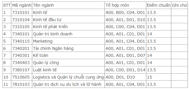 Điểm chuẩn Đại học Kinh tế Quản trị Kinh doanh - Đại học Thái Nguyên 2023 (chính xác nhất) | Điểm chuẩn các năm